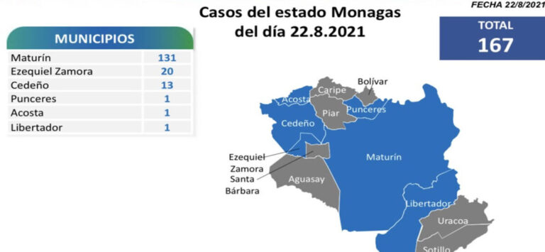 En tres días Monagas registró 417 casos de covid-19