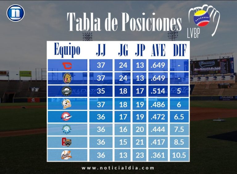 Así terminó la tabla de la LVBP en la séptima semana